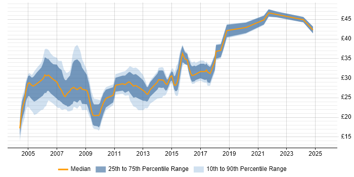 Contractor hourly rate distribution trend for jobs in the West Midlands citing JavaScript