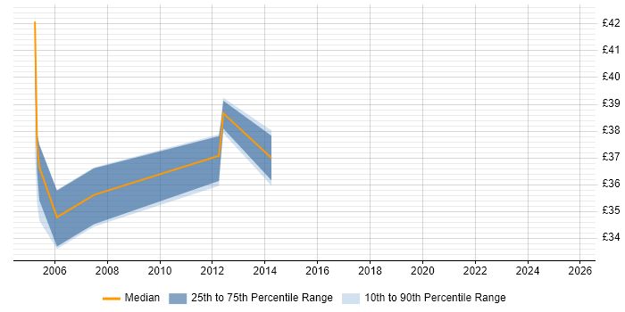 Contractor hourly rate distribution trend for jobs in the West Midlands citing JBoss Contractor hourly rate distribution trend for jobs in the West Midlands citing JBoss
