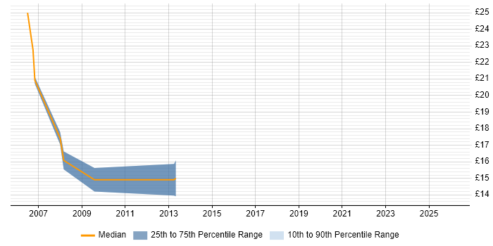 Contractor hourly rate distribution trend for jobs in the West Midlands citing JD Edwards