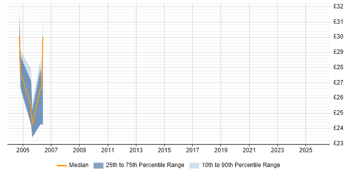 Contractor hourly rate distribution trend for jobs in the West Midlands citing JDBC
