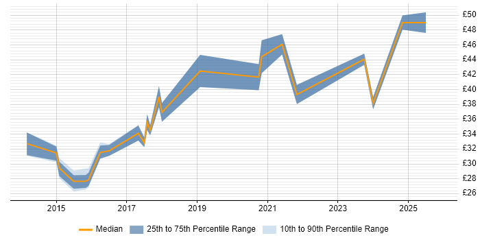 Contractor hourly rate distribution trend for jobs in the West Midlands citing JIRA