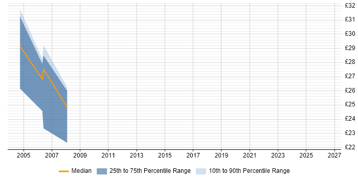 Contractor hourly rate distribution trend for jobs in the West Midlands citing JMS