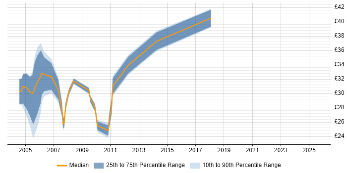 Contractor hourly rate distribution trend for jobs in the West Midlands citing JSP