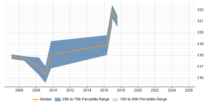 Contractor hourly rate distribution trend for Junior Business Analyst job vacancies in the West Midlands