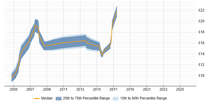 Contractor hourly rate distribution trend for Junior Developer job vacancies in the West Midlands