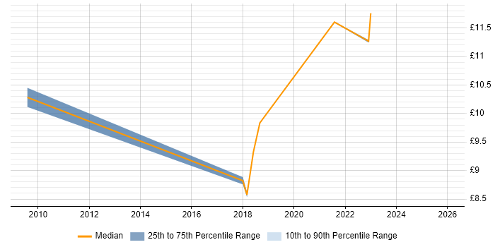 Contractor hourly rate distribution trend for Junior IT Technician job vacancies in the West Midlands