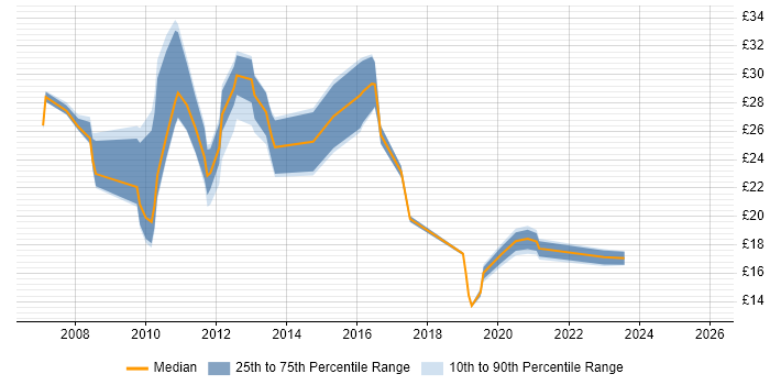 Contractor hourly rate distribution trend for jobs in the West Midlands citing Juniper