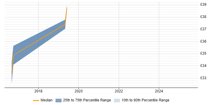 Contractor hourly rate distribution trend for jobs in the West Midlands citing Kanban