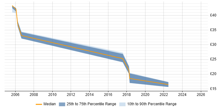 Contractor hourly rate distribution trend for jobs in the West Midlands citing Kerberos