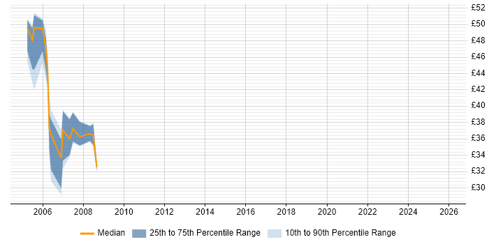 Contractor hourly rate distribution trend for jobs in the West Midlands citing Korn