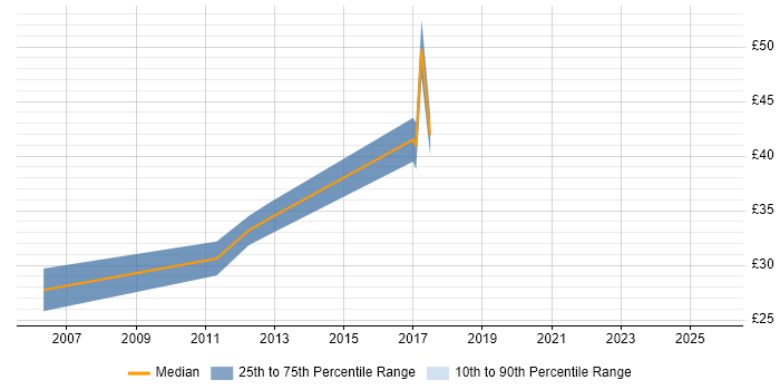 Contractor hourly rate distribution trend for jobs in the West Midlands citing LabVIEW
