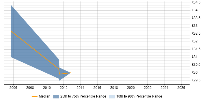 Contractor hourly rate distribution trend for LAN Engineer job vacancies in the West Midlands