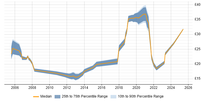 Contractor hourly rate distribution trend for jobs in the West Midlands citing Law
