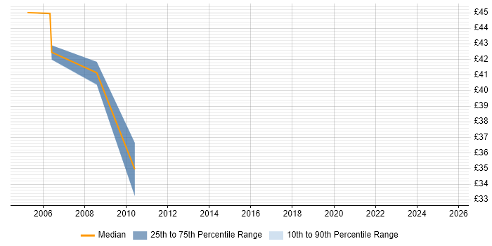 Contractor hourly rate distribution trend for Lead Developer job vacancies in the West Midlands