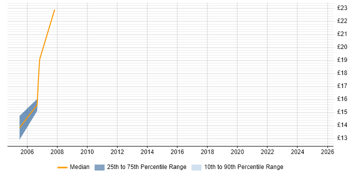 Contractor hourly rate distribution trend for Legal Analyst job vacancies in the West Midlands
