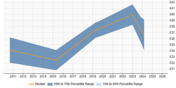 Contractor hourly rate distribution trend for jobs in the West Midlands citing Life Science