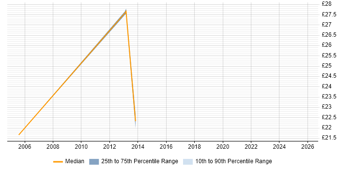 Contractor hourly rate distribution trend for jobs in the West Midlands citing Linux Command Line