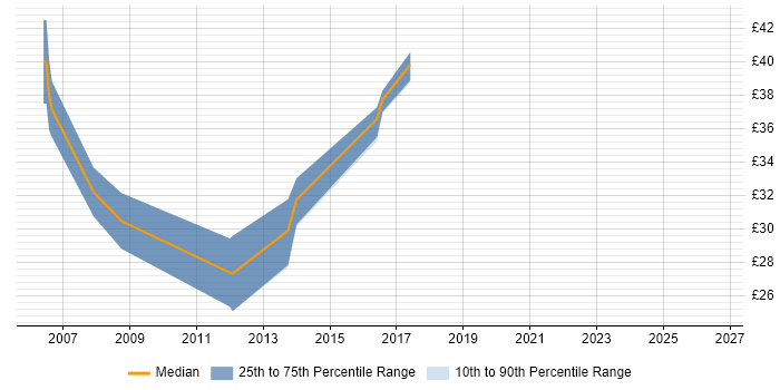 Contractor hourly rate distribution trend for Linux Engineer job vacancies in the West Midlands