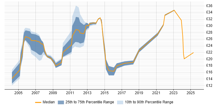 Contractor hourly rate distribution trend for jobs in the West Midlands citing Logistics