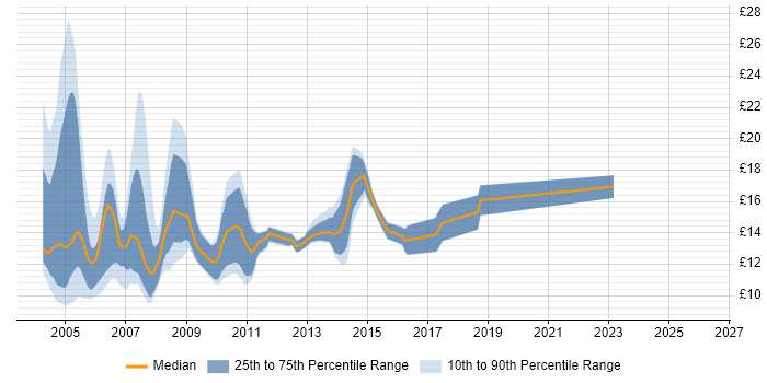 Contractor hourly rate distribution trend for jobs in the West Midlands citing Lotus