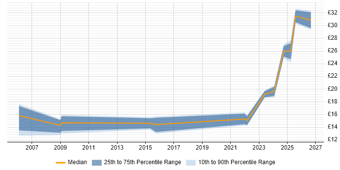 Contractor hourly rate distribution trend for jobs in the West Midlands citing macOS