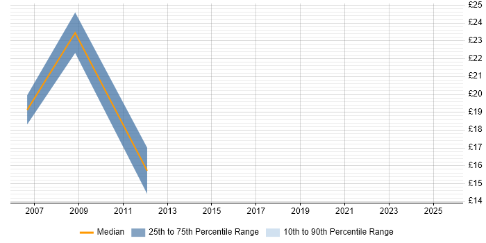 Contractor hourly rate distribution trend for jobs in the West Midlands citing Major Incident Management