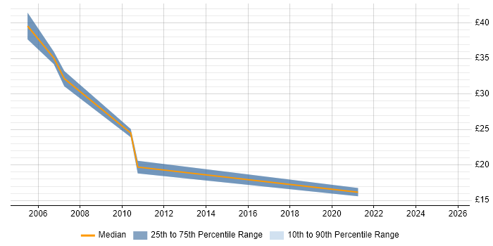 Contractor hourly rate distribution trend for Management Consultant job vacancies in the West Midlands Contractor hourly rate distribution trend for Management Consultant job vacancies in the West Midlands