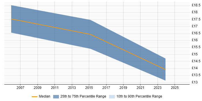 Contractor hourly rate distribution trend for jobs in the West Midlands citing Market Research
