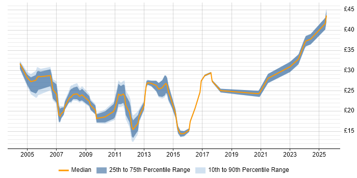 Contractor hourly rate distribution trend for jobs in the West Midlands citing Marketing Contractor hourly rate distribution trend for jobs in the West Midlands citing Marketing