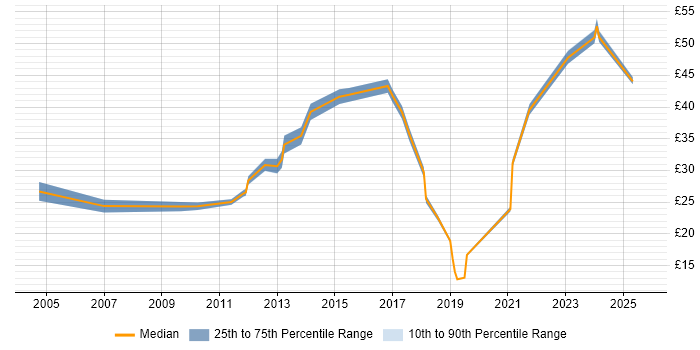 Contractor hourly rate distribution trend for jobs in the West Midlands citing Master&#39;s Degree