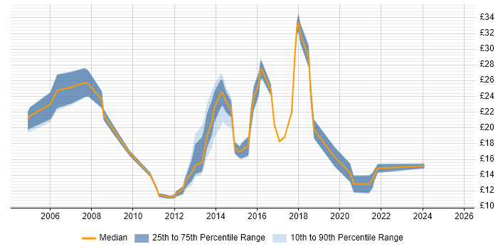 Contractor hourly rate distribution trend for jobs in the West Midlands citing Mathematics