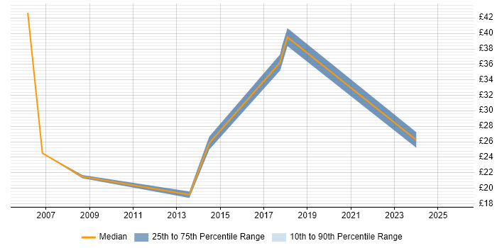 Contractor hourly rate distribution trend for jobs in the West Midlands citing Maximo