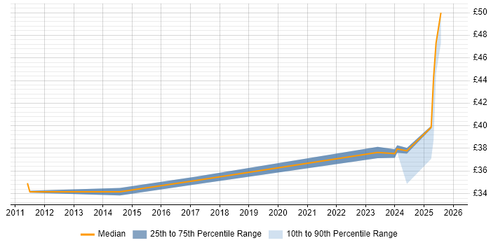 Contractor hourly rate distribution trend for jobs in the West Midlands citing Maya