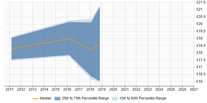 Contractor hourly rate distribution trend for jobs in the West Midlands citing McAfee ePO