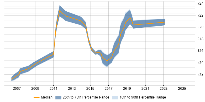 Contractor hourly rate distribution trend for jobs in the West Midlands citing McAfee