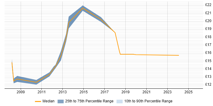 Contractor hourly rate distribution trend for jobs in the West Midlands citing MCDST