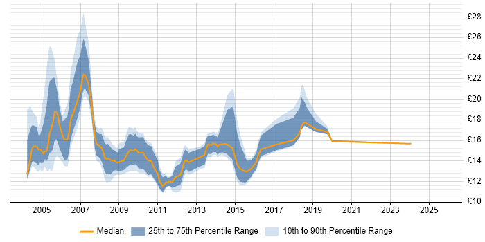 Contractor hourly rate distribution trend for jobs in the West Midlands citing MCP