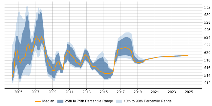 Contractor hourly rate distribution trend for jobs in the West Midlands citing MCSE