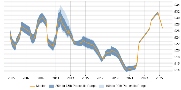 Contractor hourly rate distribution trend for jobs in the West Midlands citing Mentoring