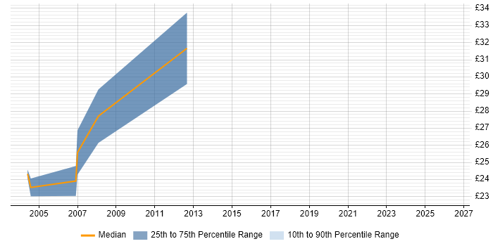 Contractor hourly rate distribution trend for jobs in the West Midlands citing MFGPRO
