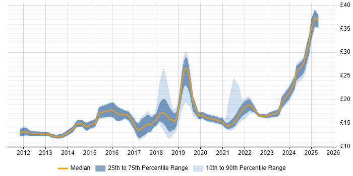 Contractor hourly rate distribution trend for jobs in the West Midlands citing Microsoft 365 Contractor hourly rate distribution trend for jobs in the West Midlands citing Microsoft 365
