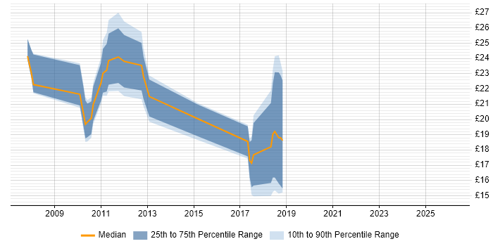 Contractor hourly rate distribution trend for jobs in the West Midlands citing Microsoft App-V