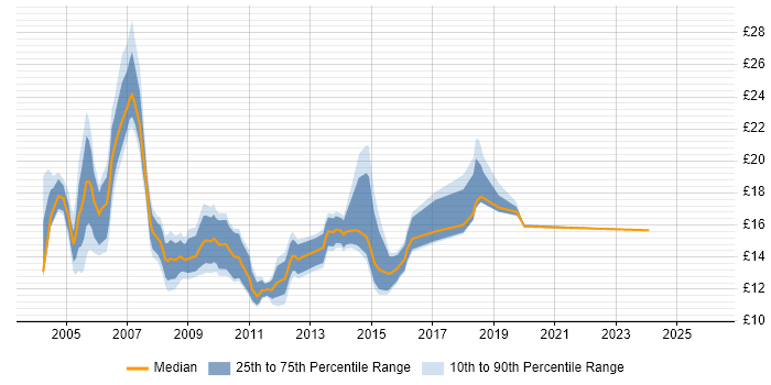 Contractor hourly rate distribution trend for jobs in the West Midlands citing Microsoft Certified Professional