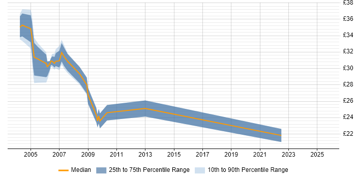 Contractor hourly rate distribution trend for jobs in the West Midlands citing Microsoft Clustering Contractor hourly rate distribution trend for jobs in the West Midlands citing Microsoft Clustering