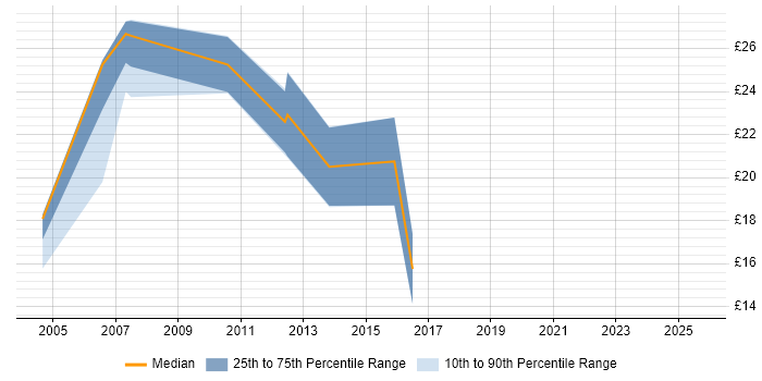 Contractor hourly rate distribution trend for Microsoft Developer job vacancies in the West Midlands