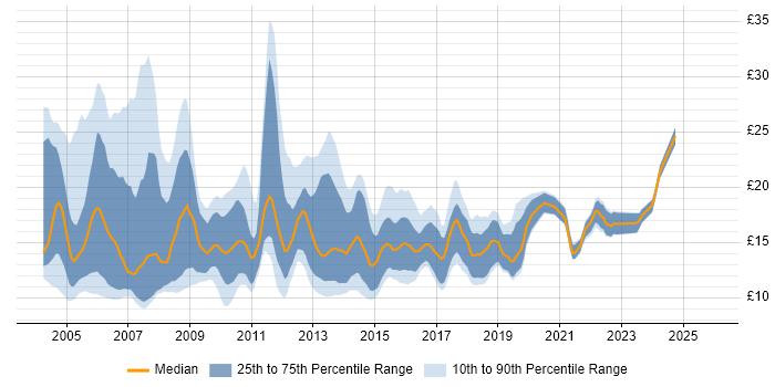 Contractor hourly rate distribution trend for jobs in the West Midlands citing Microsoft Exchange