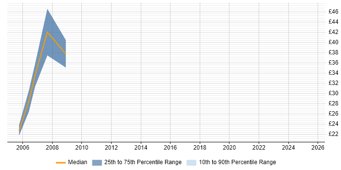 Contractor hourly rate distribution trend for Microsoft Specialist job vacancies in the West Midlands Contractor hourly rate distribution trend for Microsoft Specialist job vacancies in the West Midlands