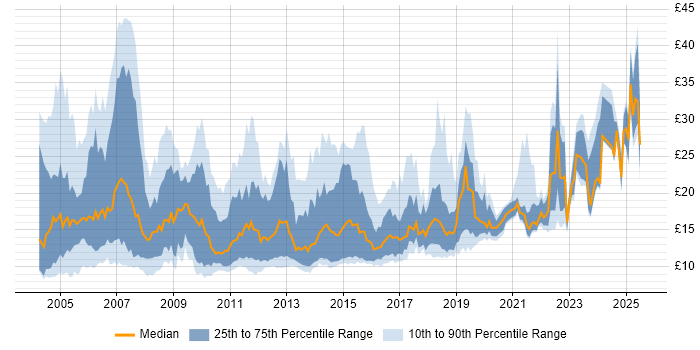 Contractor hourly rate distribution trend for jobs in the West Midlands citing Microsoft Contractor hourly rate distribution trend for jobs in the West Midlands citing Microsoft