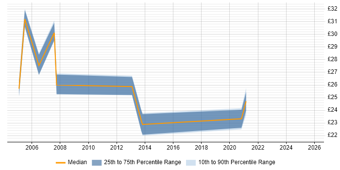 Contractor hourly rate distribution trend for Migration Analyst job vacancies in the West Midlands