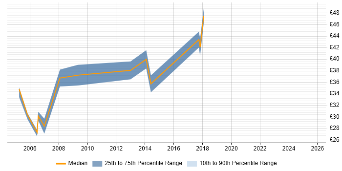Contractor hourly rate distribution trend for Migration Consultant job vacancies in the West Midlands